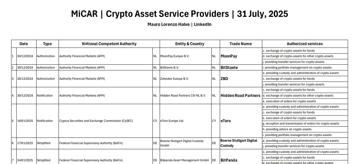 [Mauro Lorenzo Halve] Crypto Asset Service Providers List Under MiCAR – 31 July, 2025